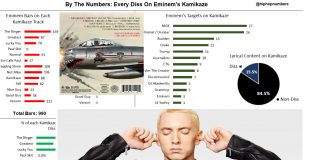 Nýja Eminem platan ("Kamikaze") er 15% níðyrði